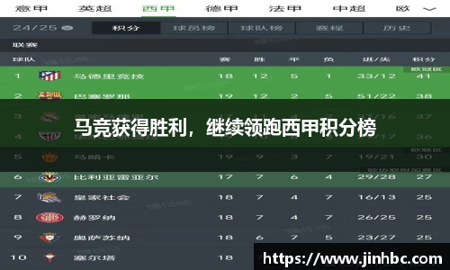马竞获得胜利,继续领跑西甲积分榜